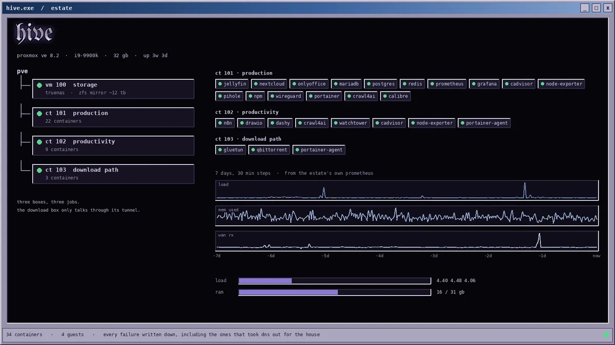 the estate: proxmox guests, containers by trust zone, and seven days of load, memory and wan from its own prometheus